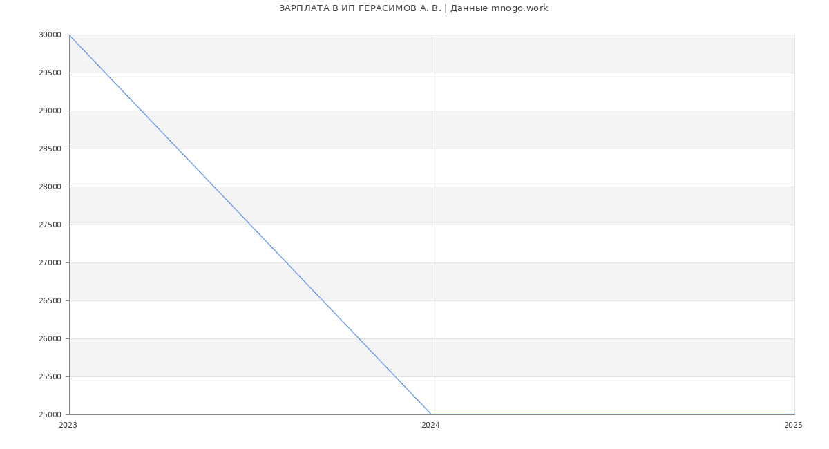 Статистика зарплат ИП ГЕРАСИМОВ А. В.