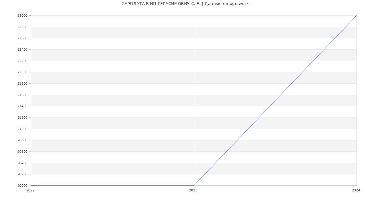 Статистика зарплат ИП ГЕРАСИМОВИЧ С. Е.