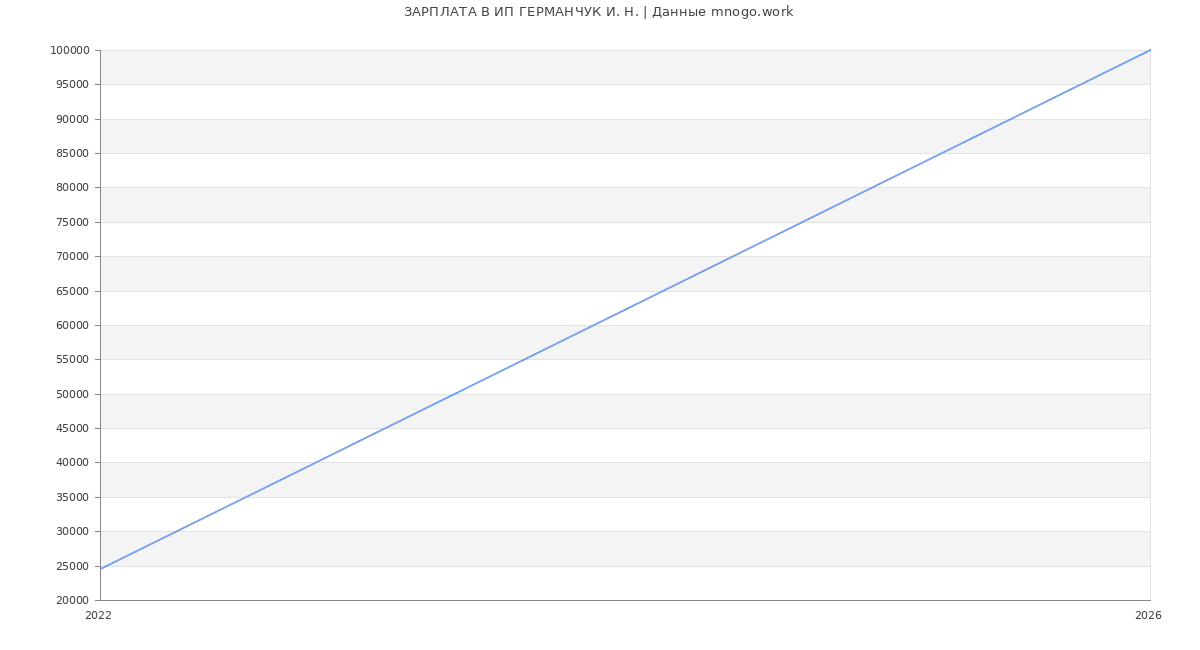 Статистика зарплат ИП ГЕРМАНЧУК И. Н.