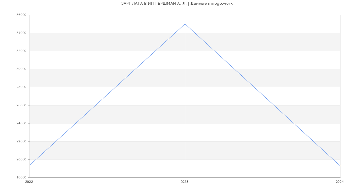 Статистика зарплат ИП ГЕРШМАН А. Л.