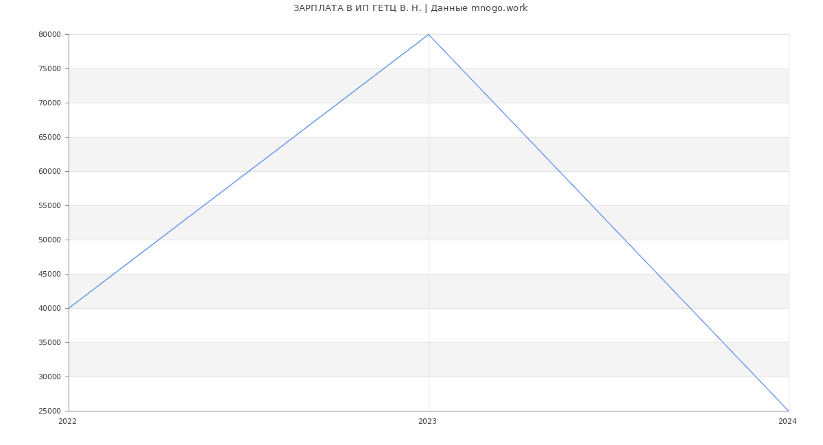 Статистика зарплат ИП ГЕТЦ В. Н.