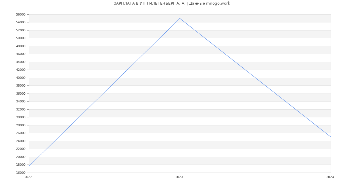 Статистика зарплат ИП ГИЛЬГЕНБЕРГ А. А.