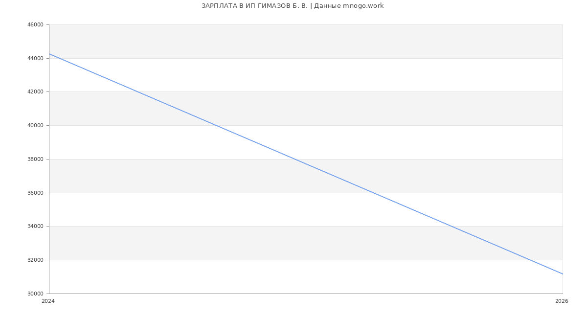 Статистика зарплат ИП ГИМАЗОВ Б. В.