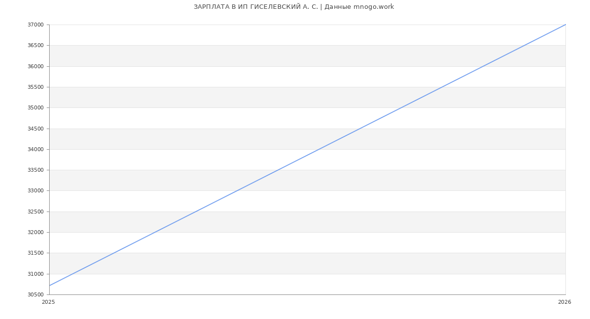 Статистика зарплат ИП ГИСЕЛЕВСКИЙ А. С.