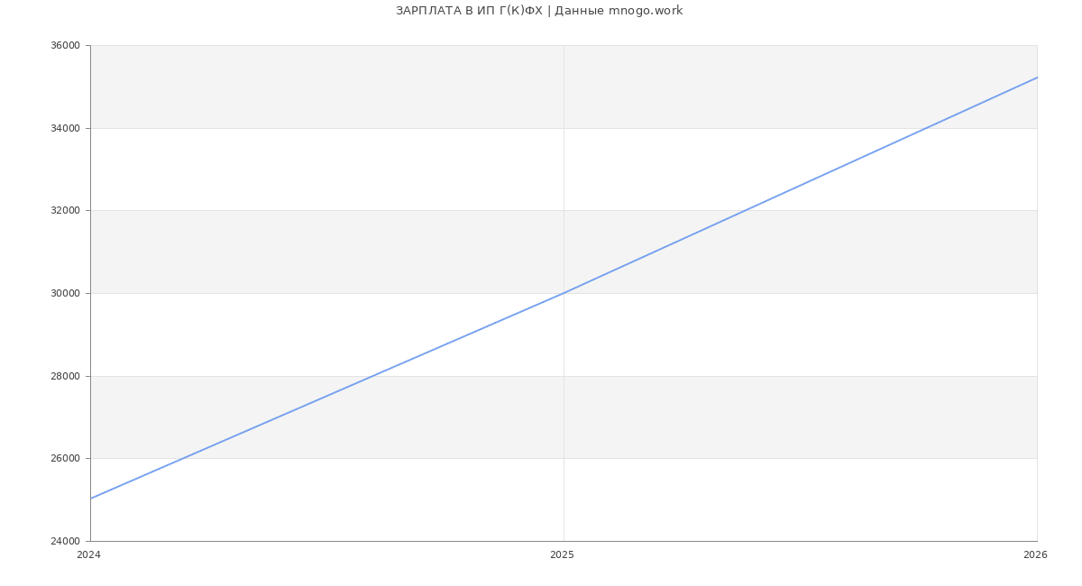 Статистика зарплат ИП Г(К)ФХ