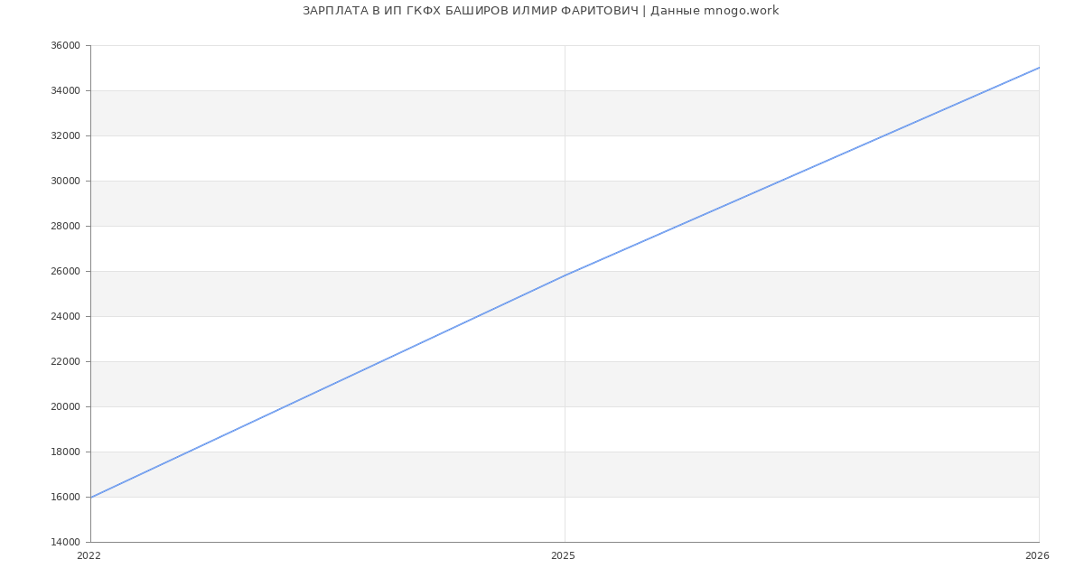Статистика зарплат ИП ГКФХ БАШИРОВ ИЛМИР ФАРИТОВИЧ