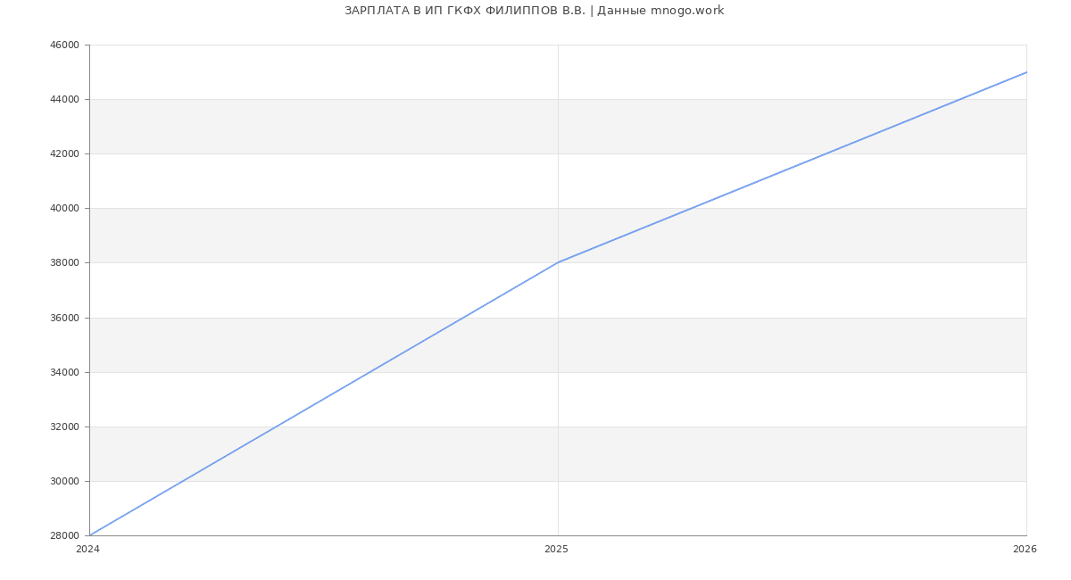 Статистика зарплат ИП ГКФХ ФИЛИППОВ В.В.