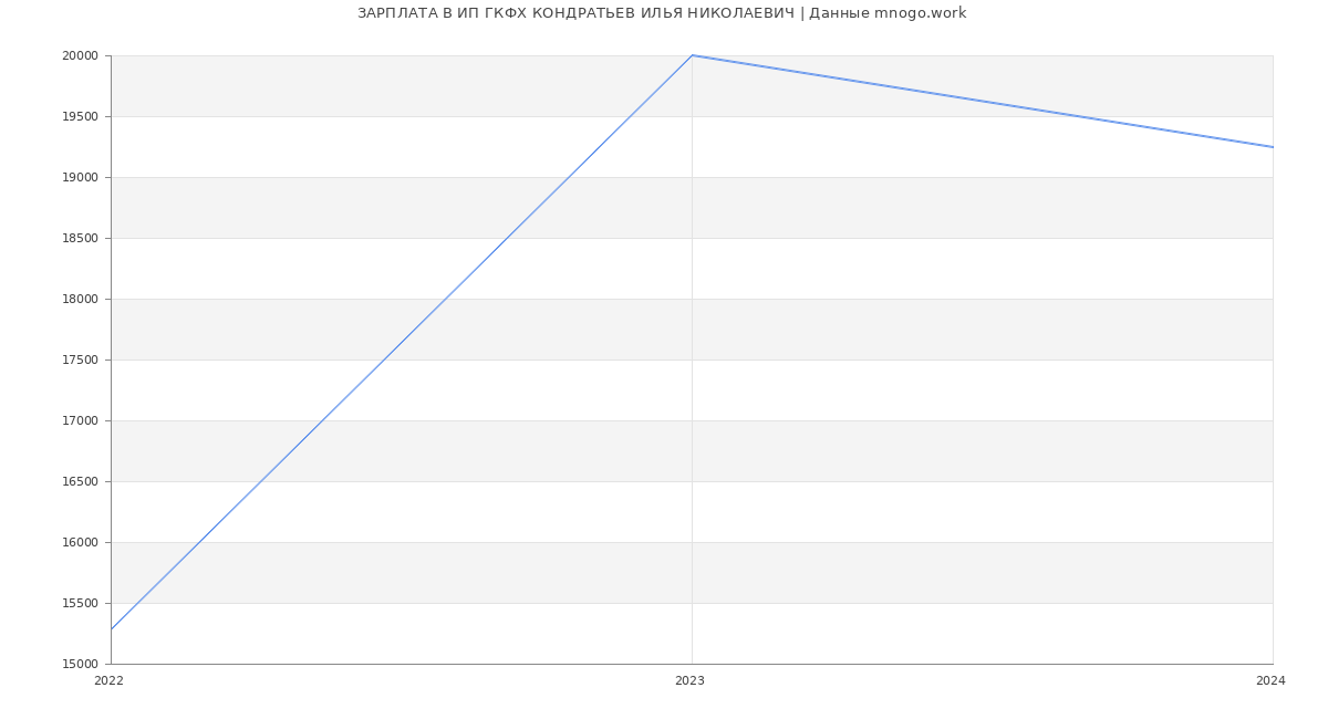 Статистика зарплат ИП ГКФХ КОНДРАТЬЕВ ИЛЬЯ НИКОЛАЕВИЧ