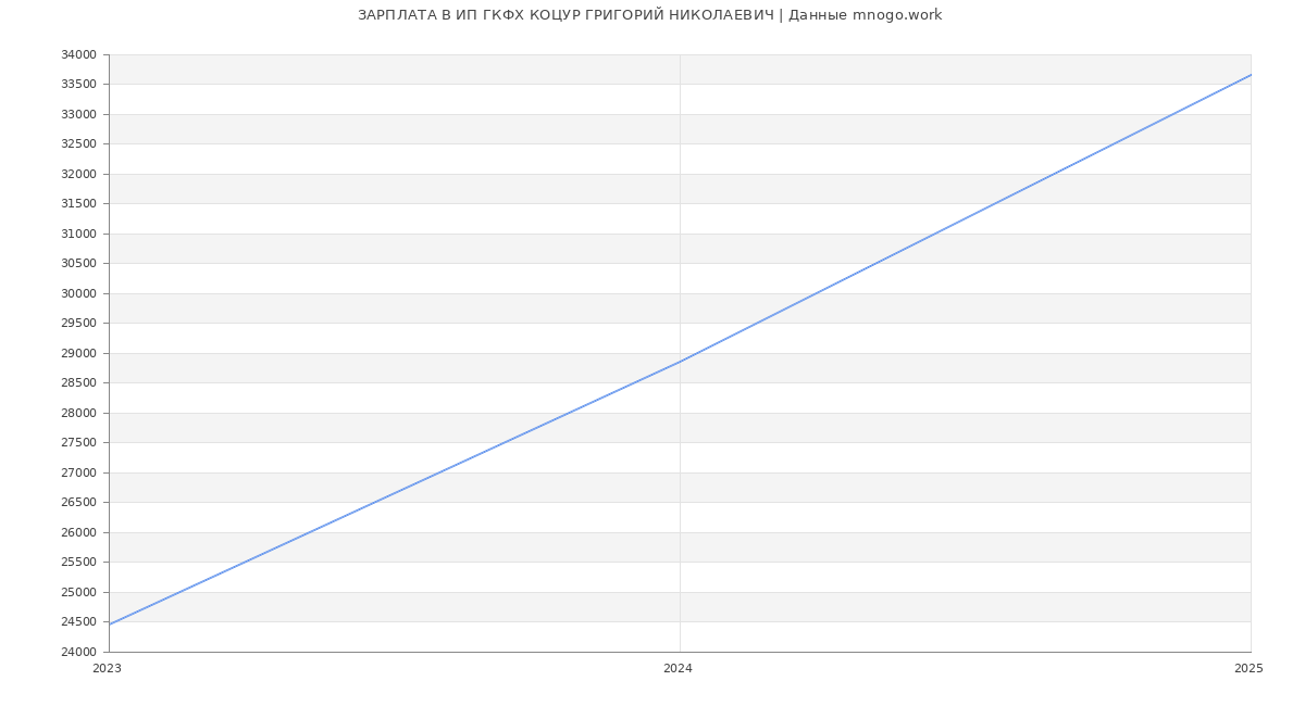 Статистика зарплат ИП ГКФХ КОЦУР ГРИГОРИЙ НИКОЛАЕВИЧ