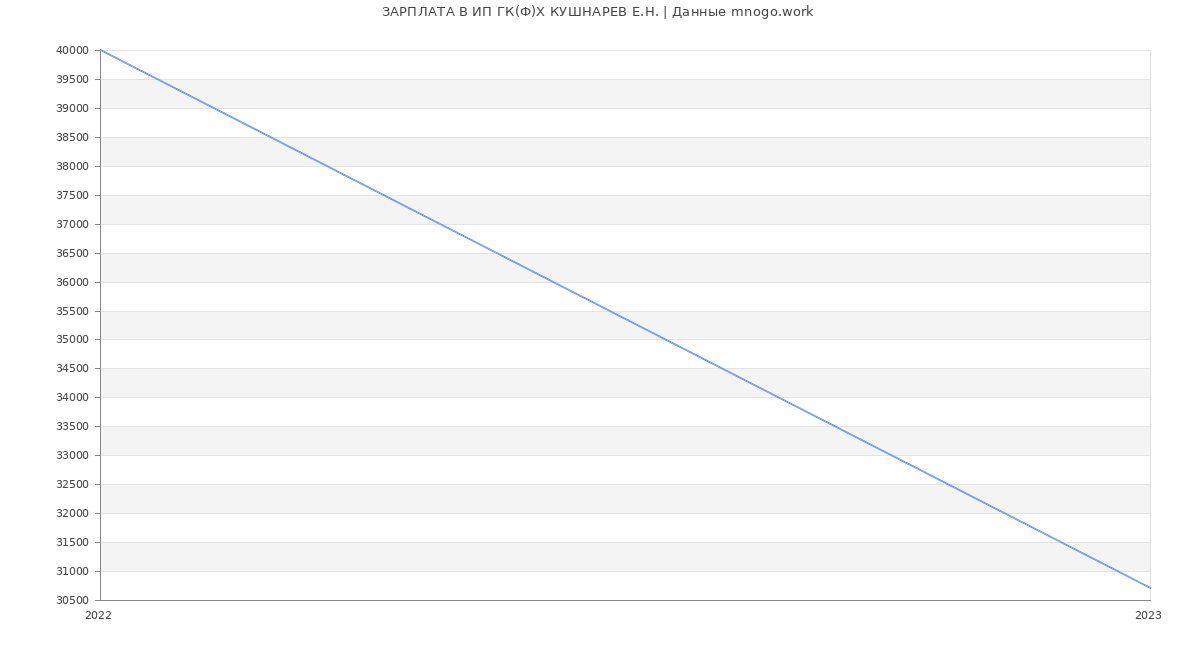 Статистика зарплат ИП ГК(Ф)Х КУШНАРЕВ Е.Н.