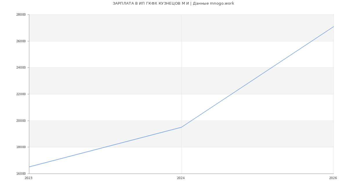 Статистика зарплат ИП ГКФХ КУЗНЕЦОВ М И