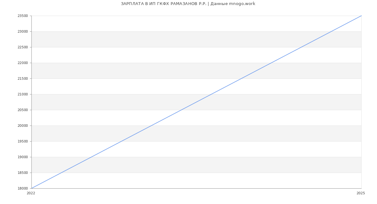 Статистика зарплат ИП ГКФХ РАМАЗАНОВ Р.Р.