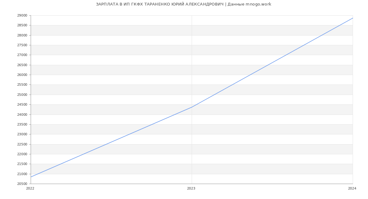 Статистика зарплат ИП ГКФХ ТАРАНЕНКО ЮРИЙ АЛЕКСАНДРОВИЧ