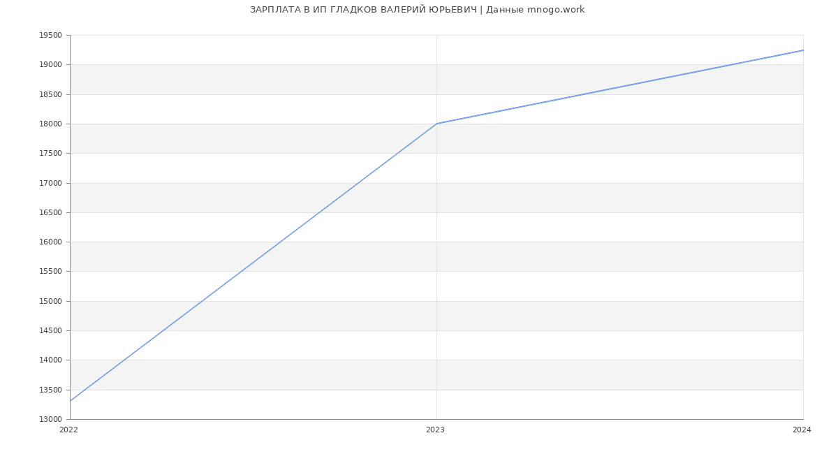 Статистика зарплат ИП ГЛАДКОВ ВАЛЕРИЙ ЮРЬЕВИЧ