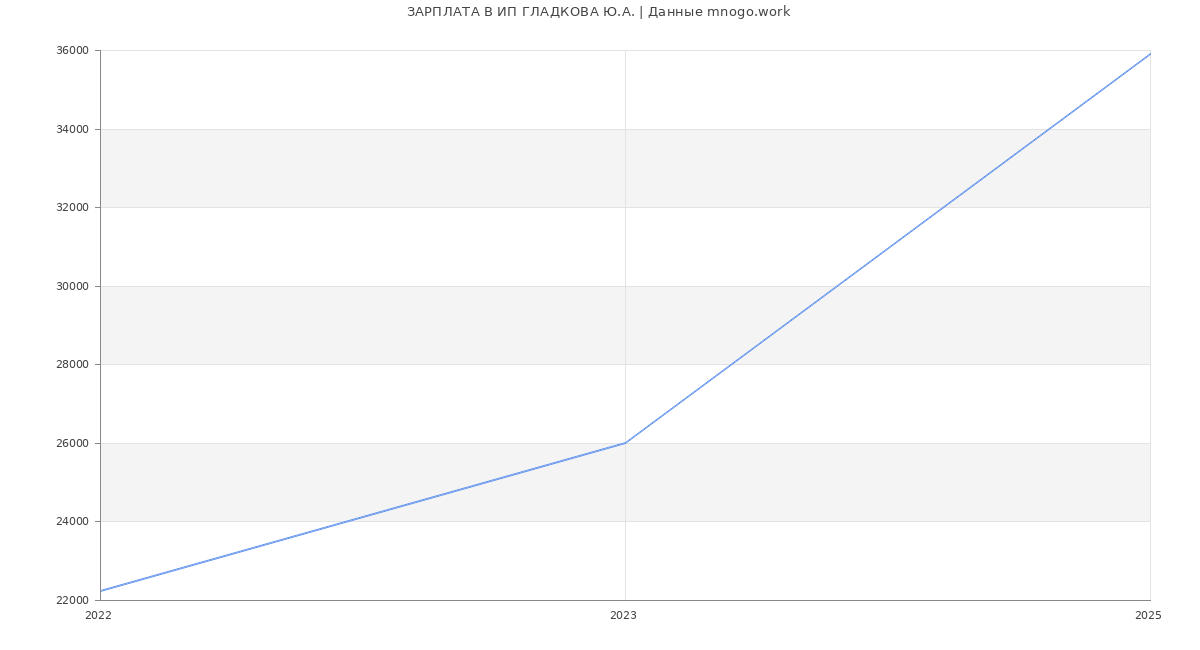 Статистика зарплат ИП ГЛАДКОВА Ю.А.