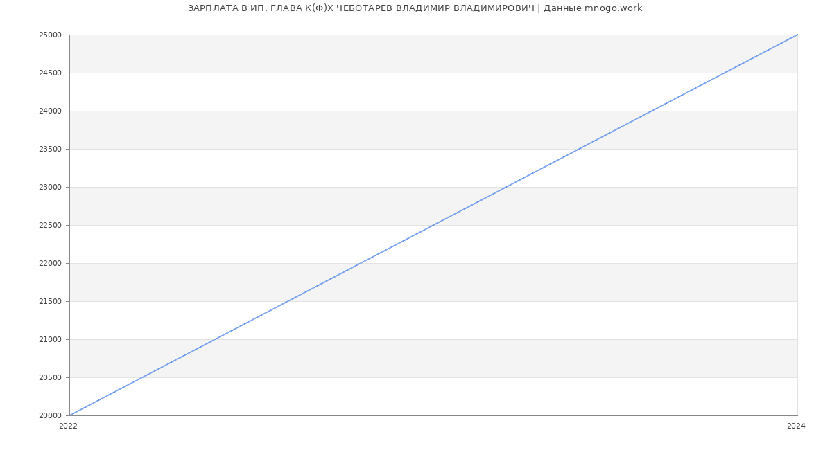 Статистика зарплат ИП, ГЛАВА К(Ф)Х ЧЕБОТАРЕВ ВЛАДИМИР ВЛАДИМИРОВИЧ