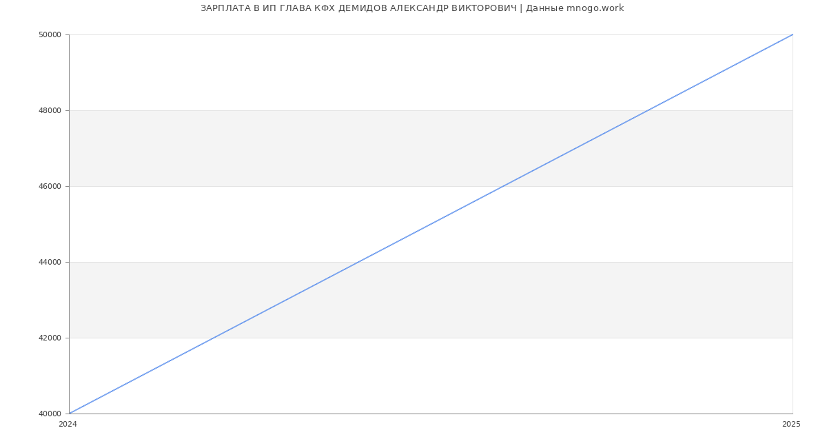 Статистика зарплат ИП ГЛАВА КФХ ДЕМИДОВ АЛЕКСАНДР ВИКТОРОВИЧ