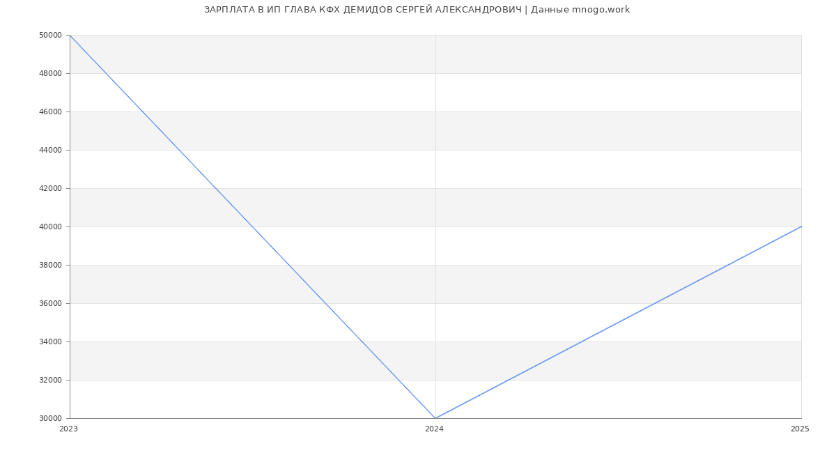 Статистика зарплат ИП ГЛАВА КФХ ДЕМИДОВ СЕРГЕЙ АЛЕКСАНДРОВИЧ