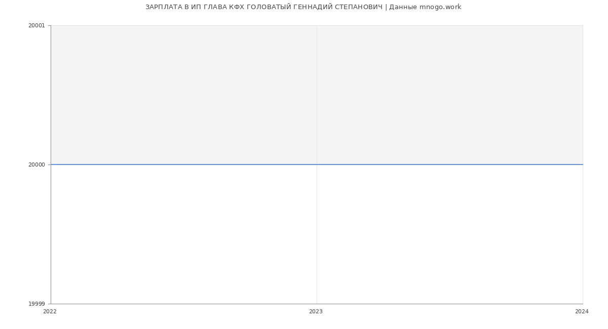 Статистика зарплат ИП ГЛАВА КФХ ГОЛОВАТЫЙ ГЕННАДИЙ СТЕПАНОВИЧ
