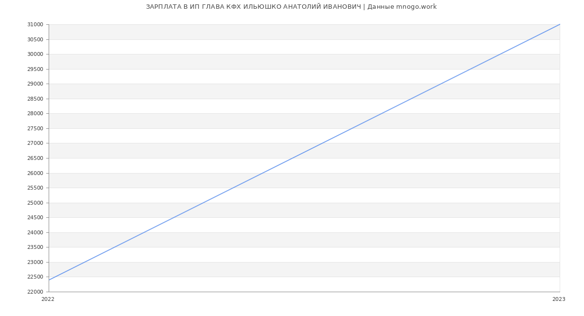 Статистика зарплат ИП ГЛАВА КФХ ИЛЬЮШКО АНАТОЛИЙ ИВАНОВИЧ