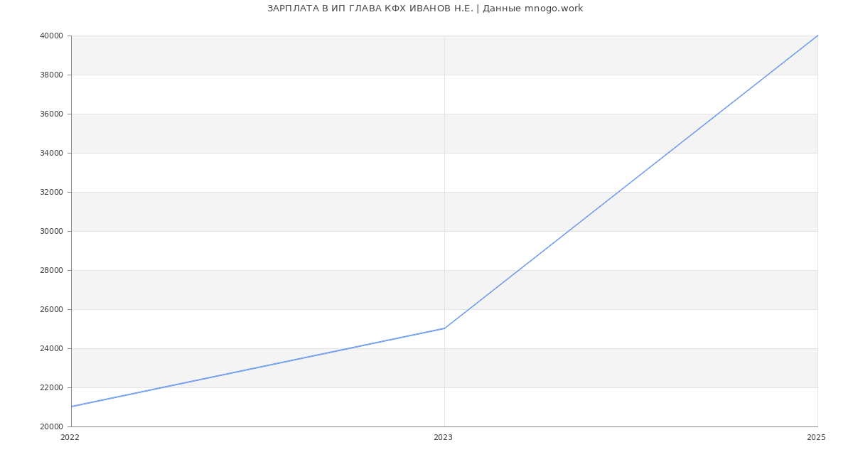 Статистика зарплат ИП ГЛАВА КФХ ИВАНОВ Н.Е.