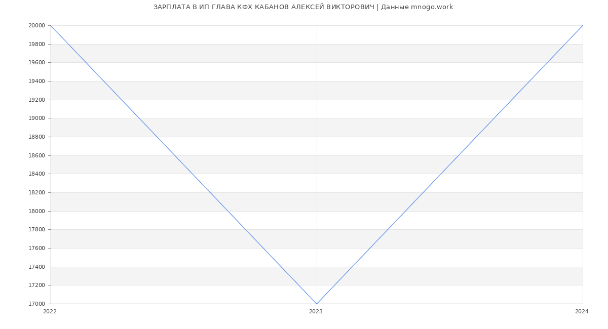 Статистика зарплат ИП ГЛАВА КФХ КАБАНОВ АЛЕКСЕЙ ВИКТОРОВИЧ