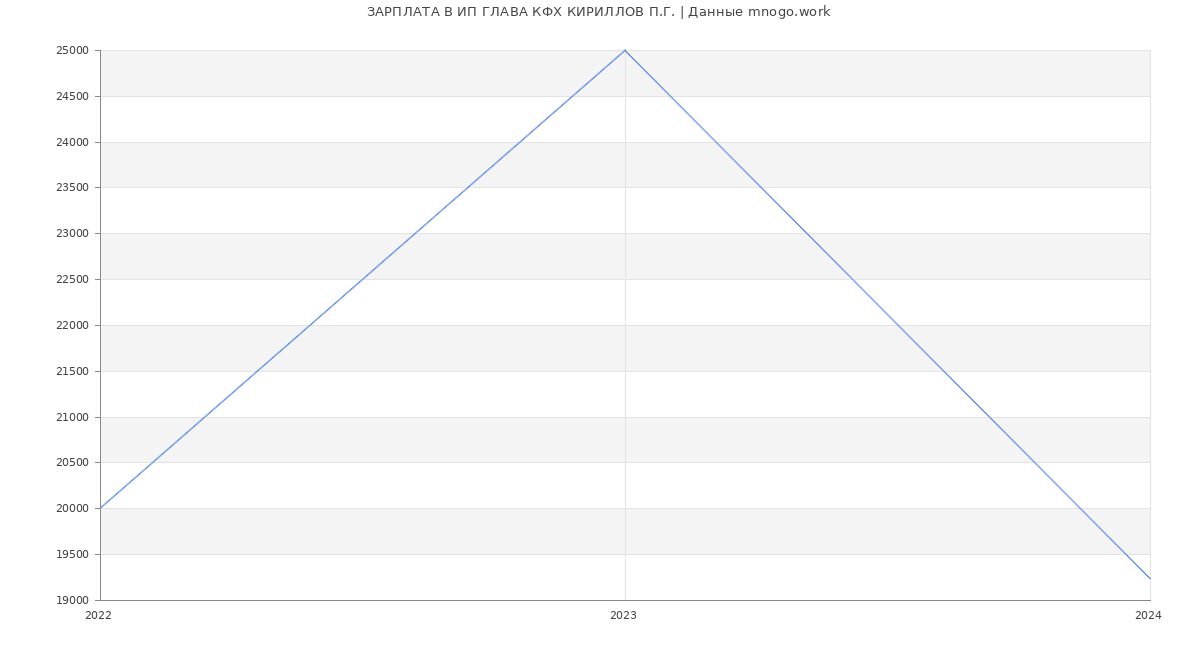 Статистика зарплат ИП ГЛАВА КФХ КИРИЛЛОВ П.Г.
