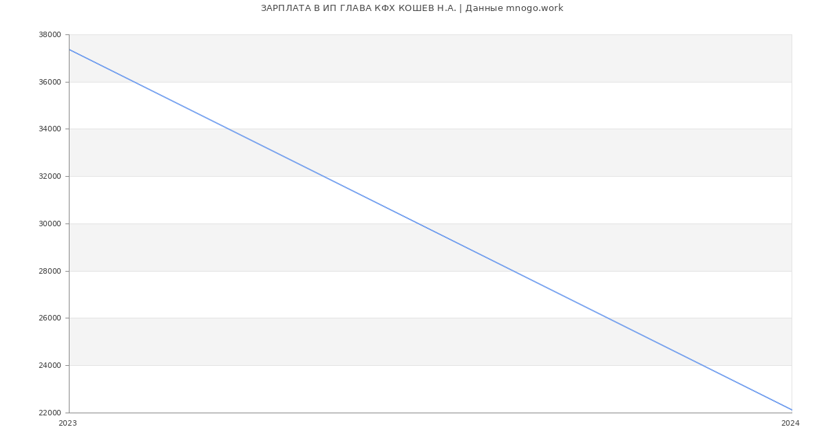 Статистика зарплат ИП ГЛАВА КФХ КОШЕВ Н.А.
