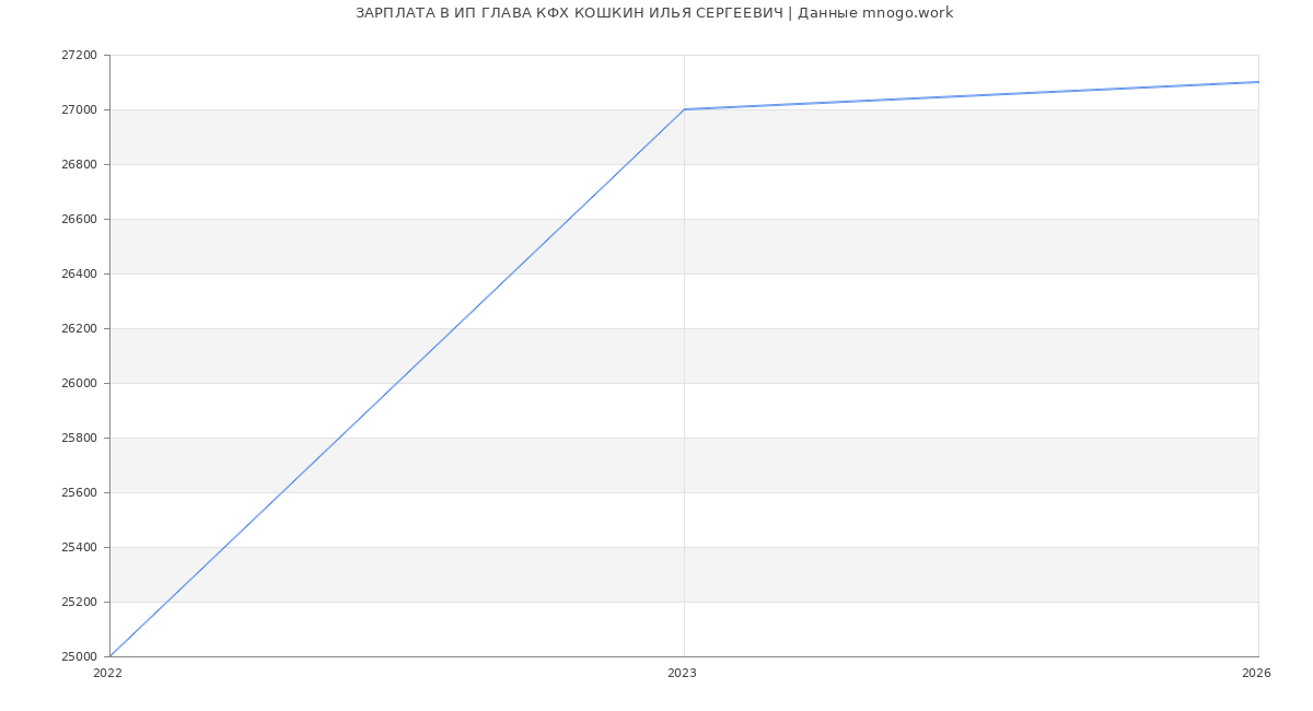 Статистика зарплат ИП ГЛАВА КФХ КОШКИН ИЛЬЯ СЕРГЕЕВИЧ