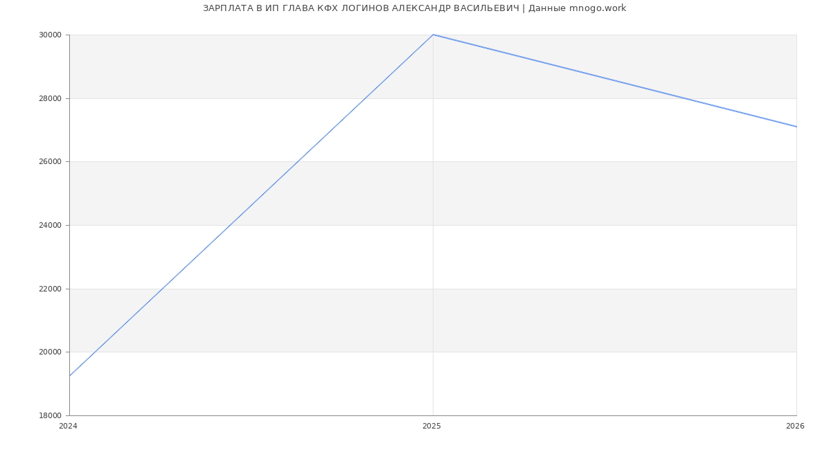 Статистика зарплат ИП ГЛАВА КФХ ЛОГИНОВ АЛЕКСАНДР ВАСИЛЬЕВИЧ
