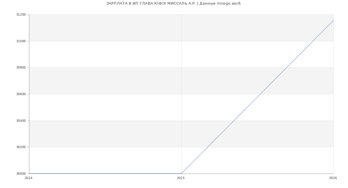 Статистика зарплат ИП ГЛАВА К(Ф)Х МИССАЛЬ А.Р.