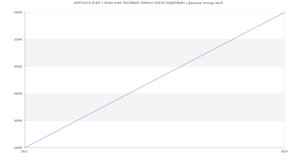Статистика зарплат ИП ГЛАВА КФХ ПОСЯВИН РОМАН АЛЕКСАНДРОВИЧ