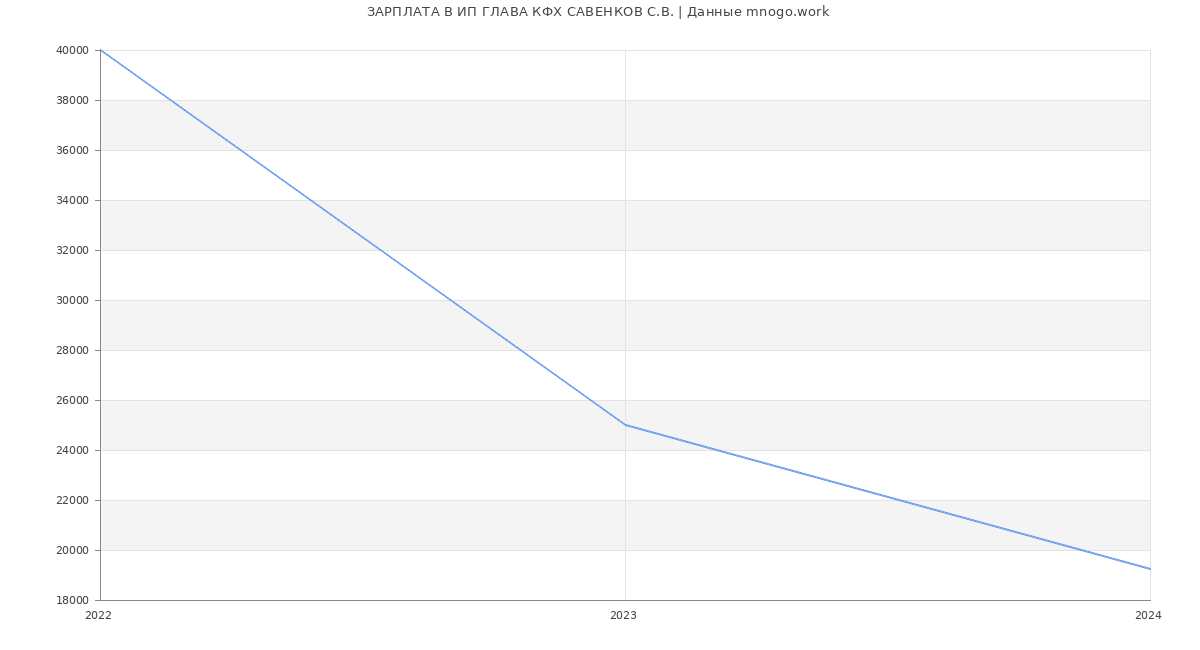 Статистика зарплат ИП ГЛАВА КФХ САВЕНКОВ С.В.