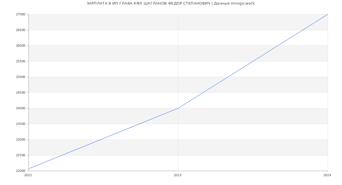 Статистика зарплат ИП ГЛАВА КФХ ШАГЛАНОВ ФЕДОР СТЕПАНОВИЧ