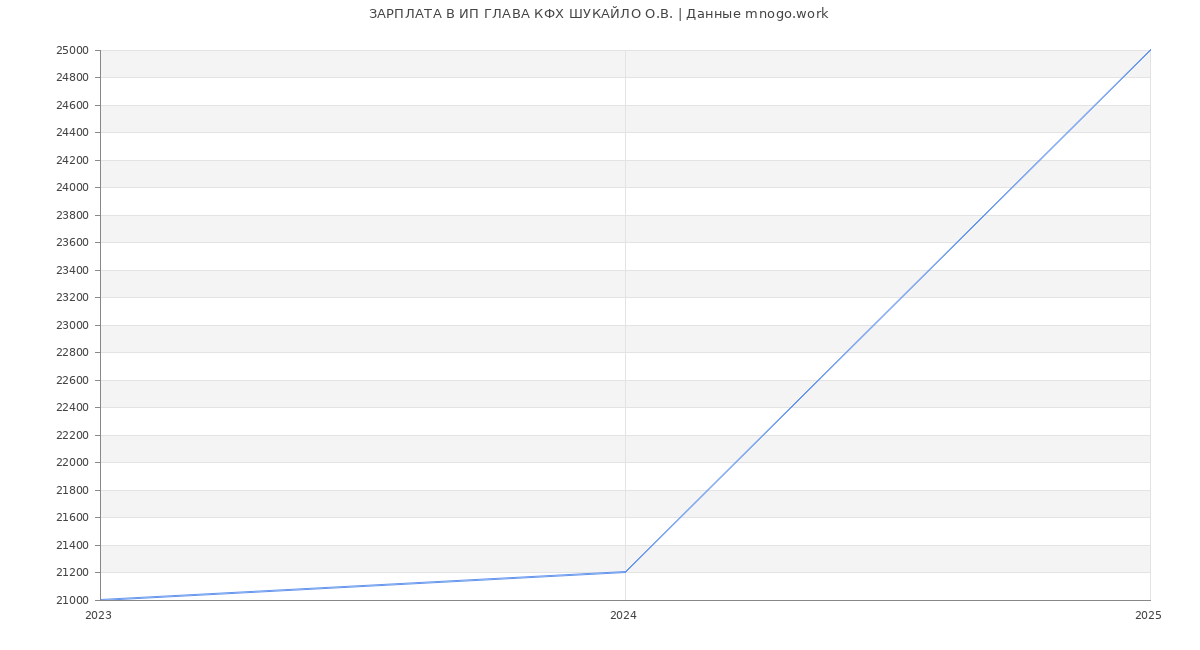 Статистика зарплат ИП ГЛАВА КФХ ШУКАЙЛО О.В.