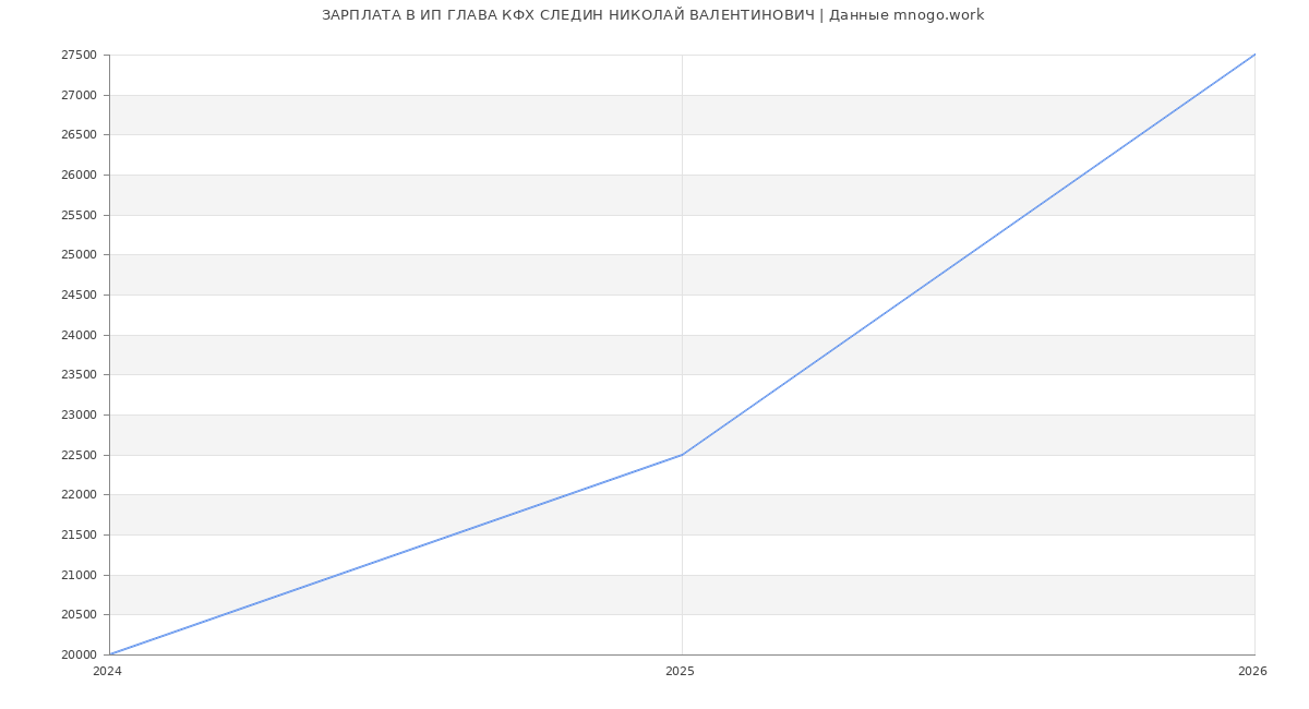 Статистика зарплат ИП ГЛАВА КФХ СЛЕДИН НИКОЛАЙ ВАЛЕНТИНОВИЧ