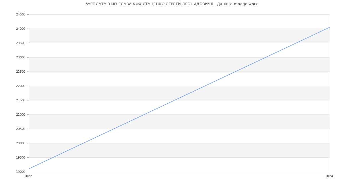 Статистика зарплат ИП ГЛАВА КФХ СТАЦЕНКО СЕРГЕЙ ЛЕОНИДОВИЧЯ