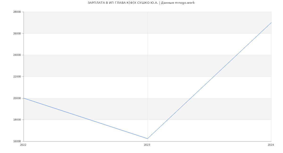 Статистика зарплат ИП ГЛАВА К(Ф)Х СУШКО Ю.А.