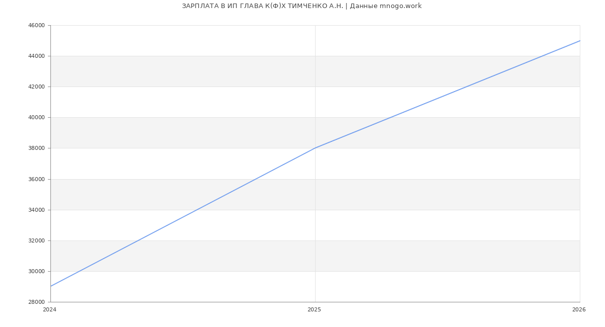 Статистика зарплат ИП ГЛАВА К(Ф)Х ТИМЧЕНКО А.Н.