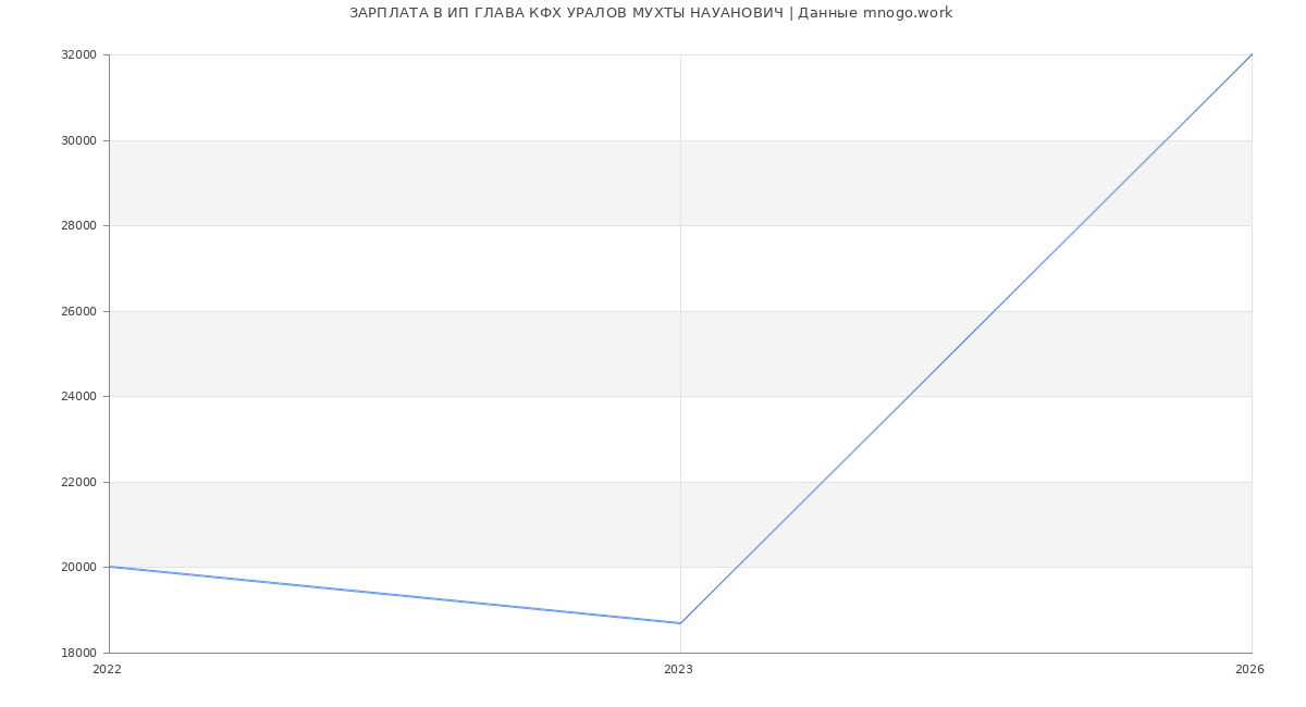 Статистика зарплат ИП ГЛАВА КФХ УРАЛОВ МУХТЫ НАУАНОВИЧ