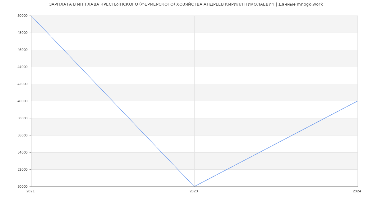 Статистика зарплат ИП ГЛАВА КРЕСТЬЯНСКОГО (ФЕРМЕРСКОГО) ХОЗЯЙСТВА АНДРЕЕВ КИРИЛЛ НИКОЛАЕВИЧ