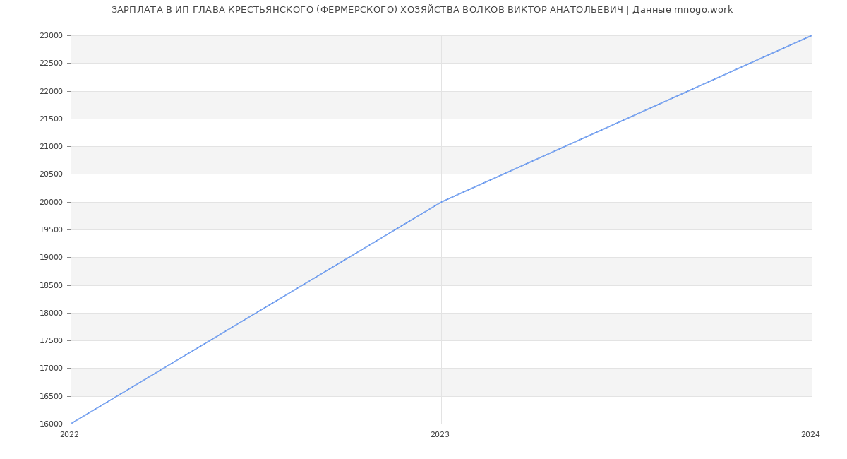 Статистика зарплат ИП ГЛАВА КРЕСТЬЯНСКОГО (ФЕРМЕРСКОГО) ХОЗЯЙСТВА ВОЛКОВ ВИКТОР АНАТОЛЬЕВИЧ