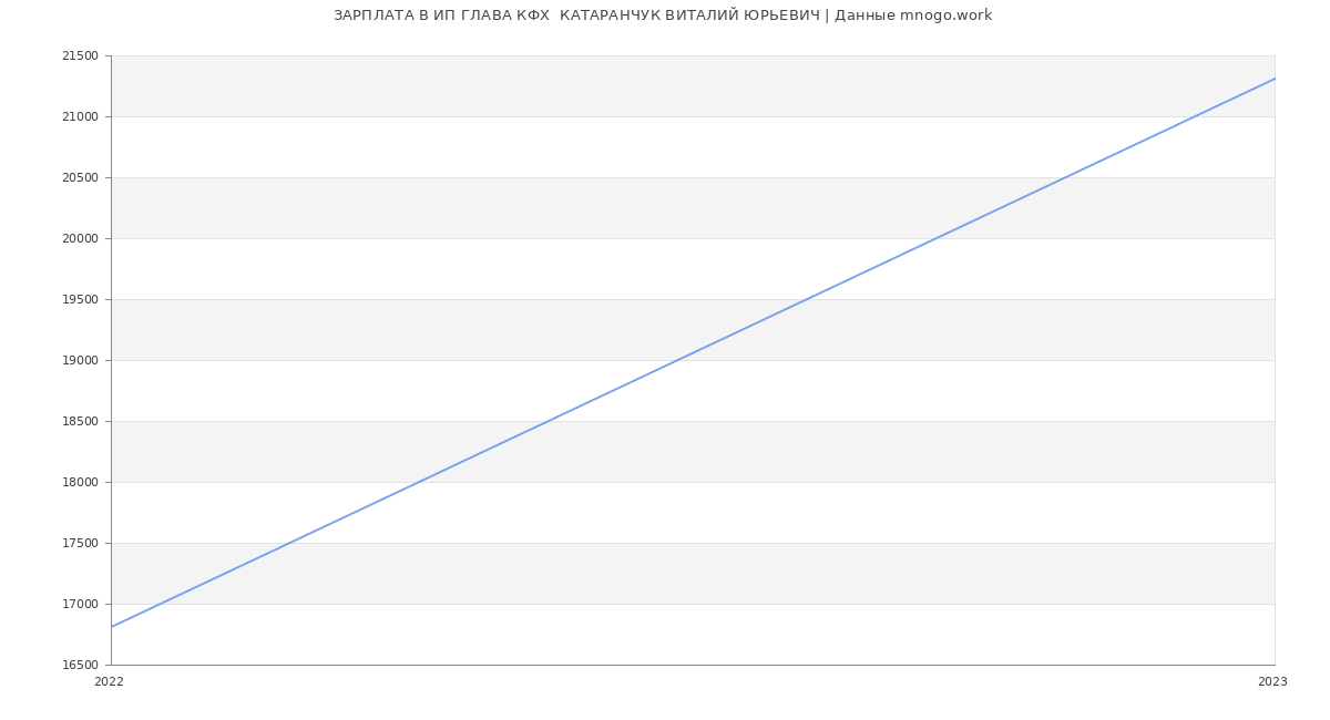 Статистика зарплат ИП ГЛАВА КФХ  КАТАРАНЧУК ВИТАЛИЙ ЮРЬЕВИЧ