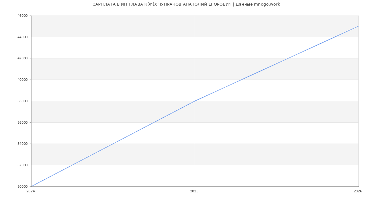 Статистика зарплат ИП ГЛАВА К(Ф)Х ЧУПРАКОВ АНАТОЛИЙ ЕГОРОВИЧ