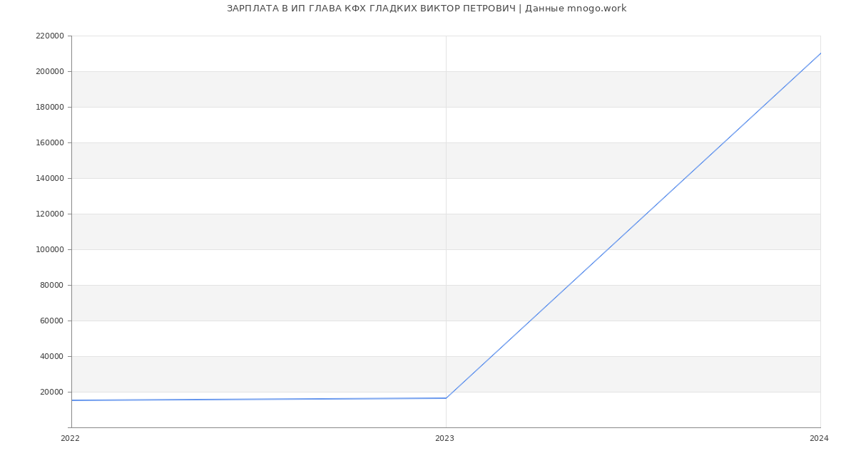 Статистика зарплат ИП ГЛАВА КФХ ГЛАДКИХ ВИКТОР ПЕТРОВИЧ