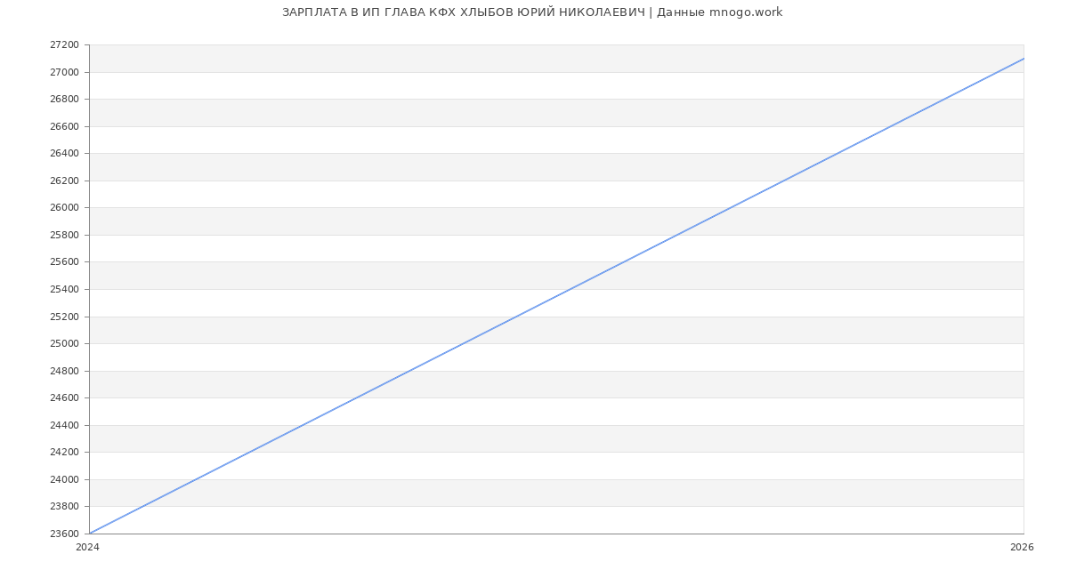 Статистика зарплат ИП ГЛАВА КФХ ХЛЫБОВ ЮРИЙ НИКОЛАЕВИЧ