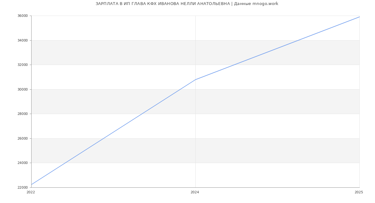 Статистика зарплат ИП ГЛАВА КФХ ИВАНОВА НЕЛЛИ АНАТОЛЬЕВНА