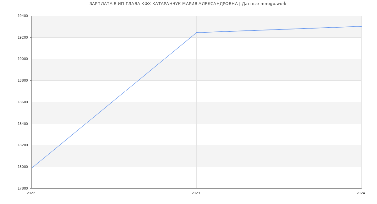 Статистика зарплат ИП ГЛАВА КФХ КАТАРАНЧУК МАРИЯ АЛЕКСАНДРОВНА