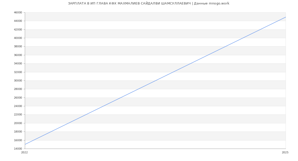 Статистика зарплат ИП ГЛАВА КФХ МАХМАЛИЕВ САЙДАЛВИ ШАМСУЛЛАЕВИЧ