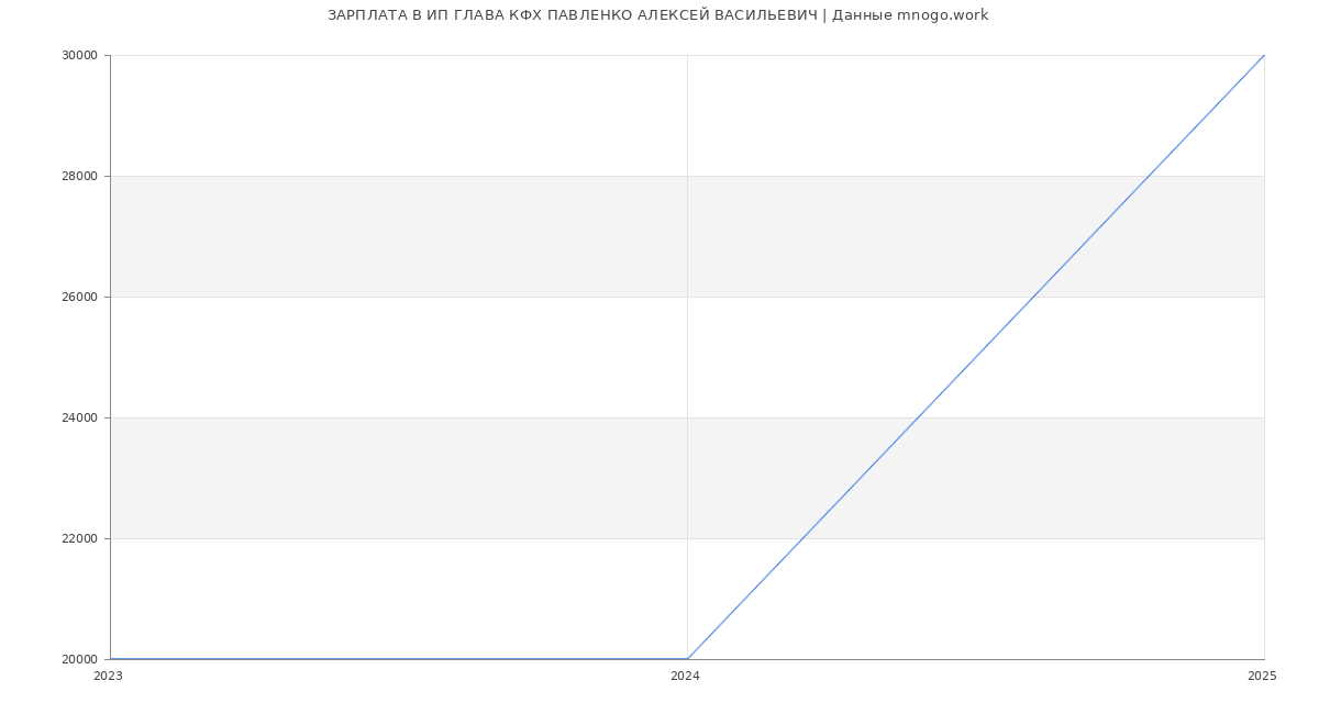 Статистика зарплат ИП ГЛАВА КФХ ПАВЛЕНКО АЛЕКСЕЙ ВАСИЛЬЕВИЧ